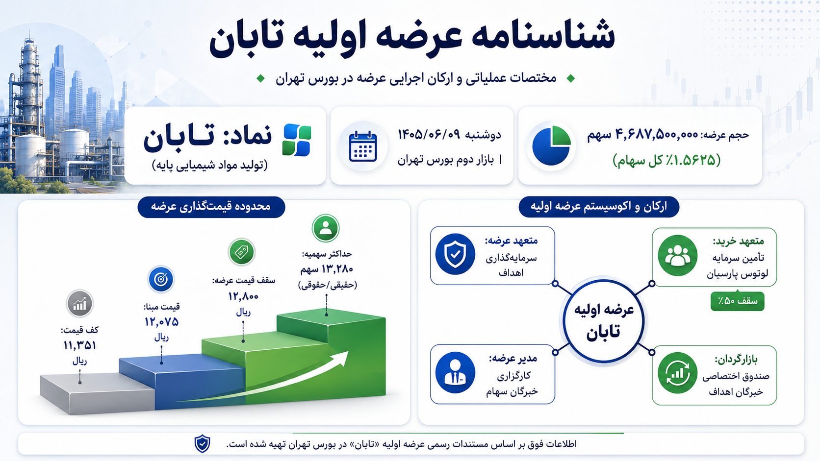۱. شناسنامه عرضه اولیه تابان؛ قیمت، حجم عرضه و ارکان اجرایی
