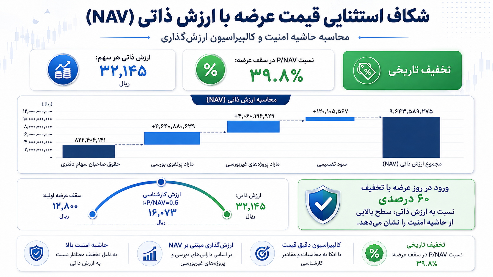 ۲. ارزش ذاتی تابان و فاصله قیمت عرضه با NAV
