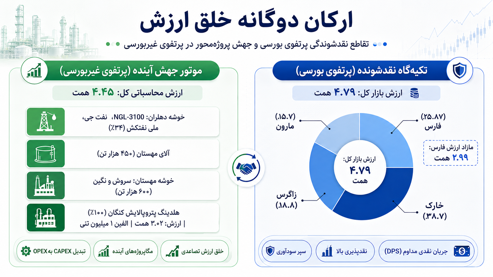 ۳. موتورهای خلق ارزش تابان؛ پرتفوی بورسی و پروژه‌های غیربورسی