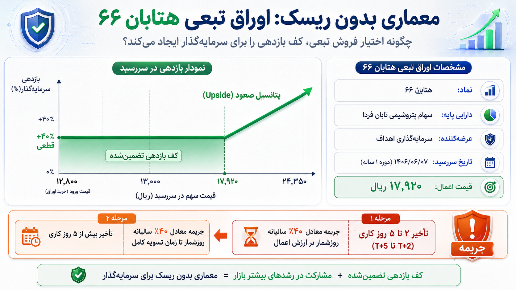 اوراق تبعی هتابان ۶۶؛ سازوکار کاهش ریسک سرمایه‌گذار